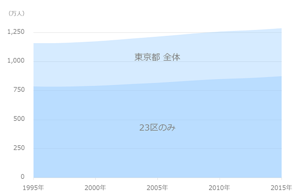 東京 神奈川の将来人口予測 不動産専門fpが教える アパート経営と資産形成