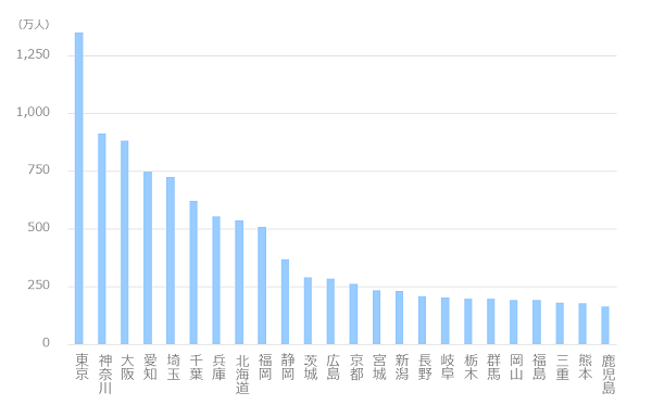 保存版 東京都全体 23区 特別区 人口ランキング 人口密度マップ