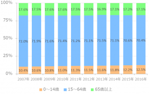 東京23区 10年間の年齢割合推移