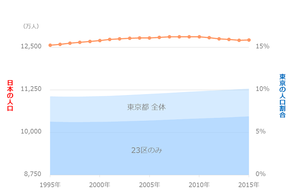 東京都の人口割合推移
