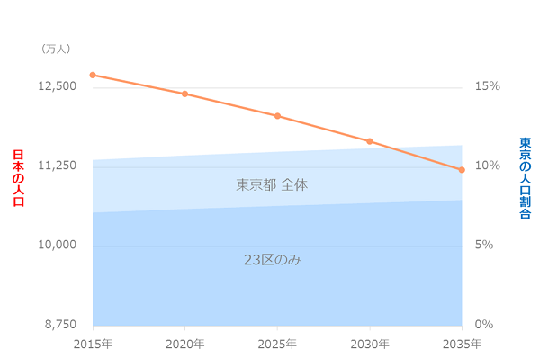 東京都の人口割合推移将来予測