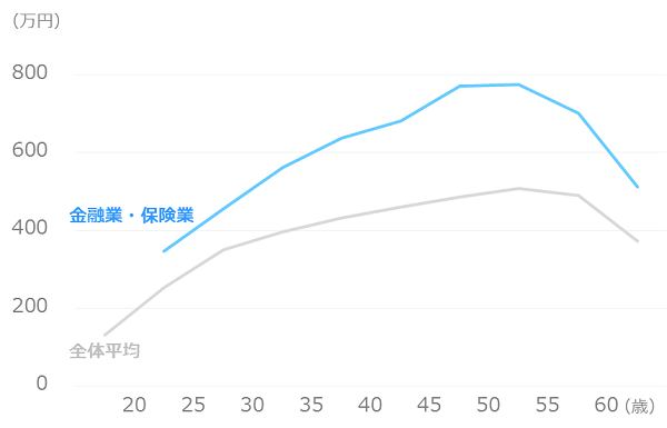 年齢 業界別の平均年収 賃金カーブ 大企業と中小企業の差は マンションくらし研究所