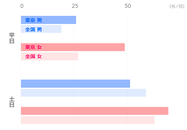 東京暮らし_平均時間の比較_交際