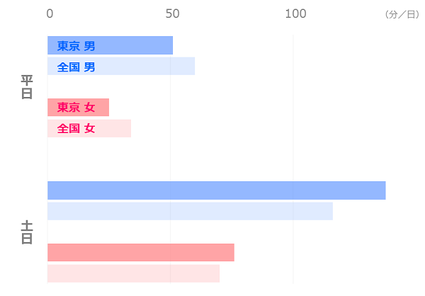 東京暮らし_平均時間の比較_趣味・娯楽