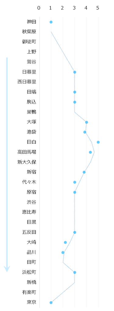 山手線の通勤ラッシュはどれくらい混む 時間帯 駅ごとの混雑率 マンションくらし研究所