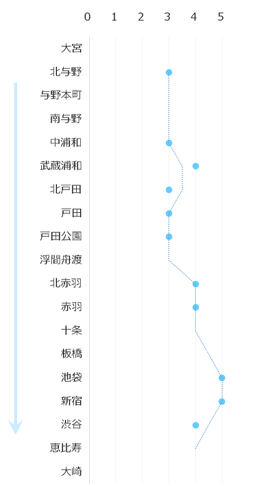 埼京線の通勤ラッシュはどれくらい混む 時間帯 駅ごとの混雑率 マンションくらし研究所