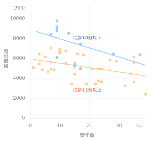 マンション価格推移_徒歩距離別（二子玉川）