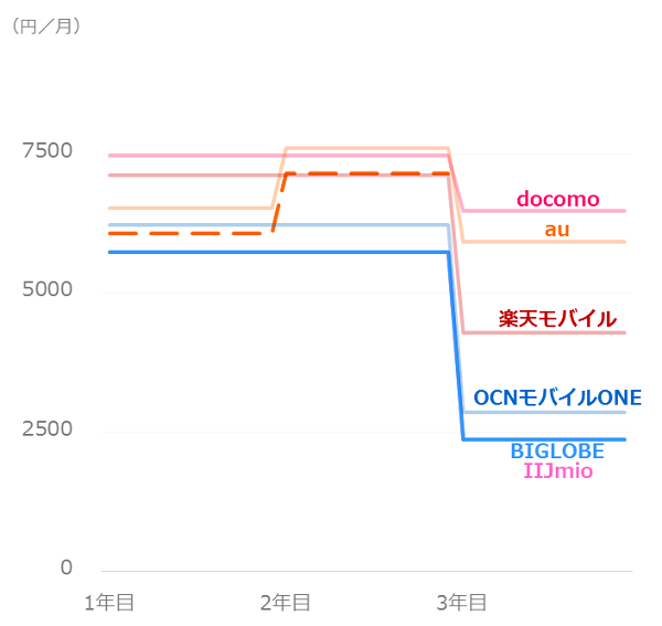 ソフトバンクユーザーがiphoneを安く買う方法 乗り換え 機種変更の料金比較 マンションくらし研究所
