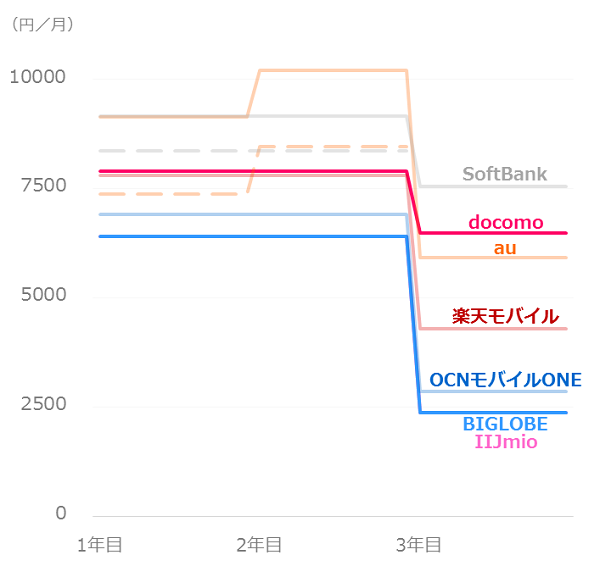 ソフトバンクユーザーがiphoneを安く買う方法 乗り換え 機種変更の料金比較 マンションくらし研究所