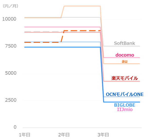 ソフトバンクユーザーがiphoneを安く買う方法 乗り換え 機種変更の料金比較 マンションくらし研究所