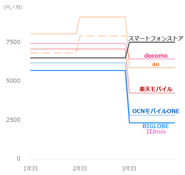 Auユーザーがiphoneを安く買う方法 乗り換え 機種変更の料金比較 マンションくらし研究所