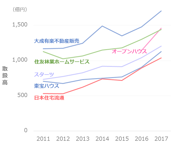 大手 不動産仲介会社27社 実績ランキング 売買仲介件数 取扱高 マンションくらし研究所