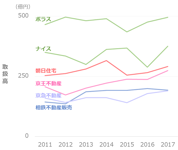 大手 不動産仲介会社27社 実績ランキング 売買仲介件数 取扱高 マンションくらし研究所