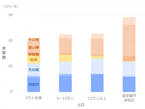 地域別_教育費の内訳_公立幼稚園_