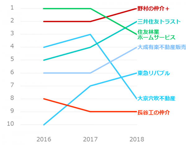 マンション売却の不動産会社 口コミ評判ランキング 仲介の満足度高いのはどこ マンションくらし研究所