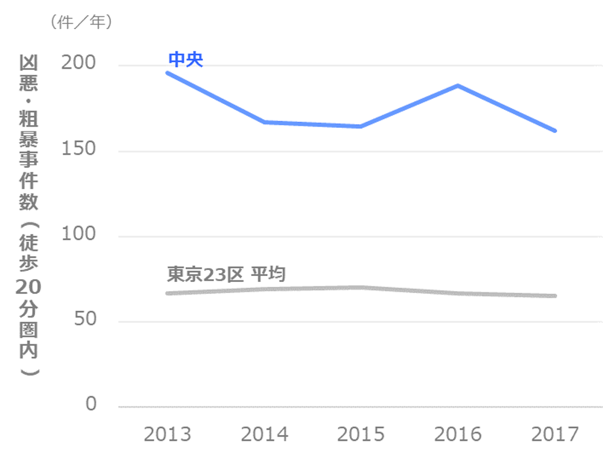 中央区の治安を徹底分析 事件が多い地域 起きやすい事件の種類は マンションくらし研究所