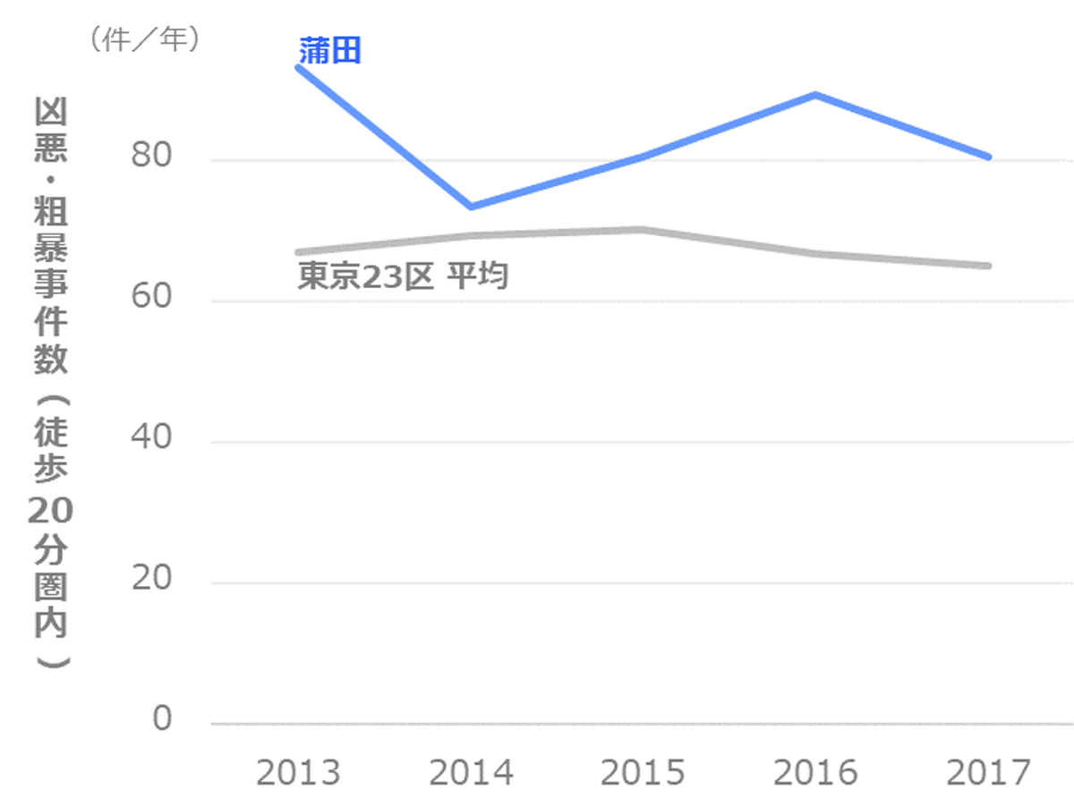 大田区の治安を徹底分析 事件が多い地域 起きやすい事件の種類は マンションくらし研究所