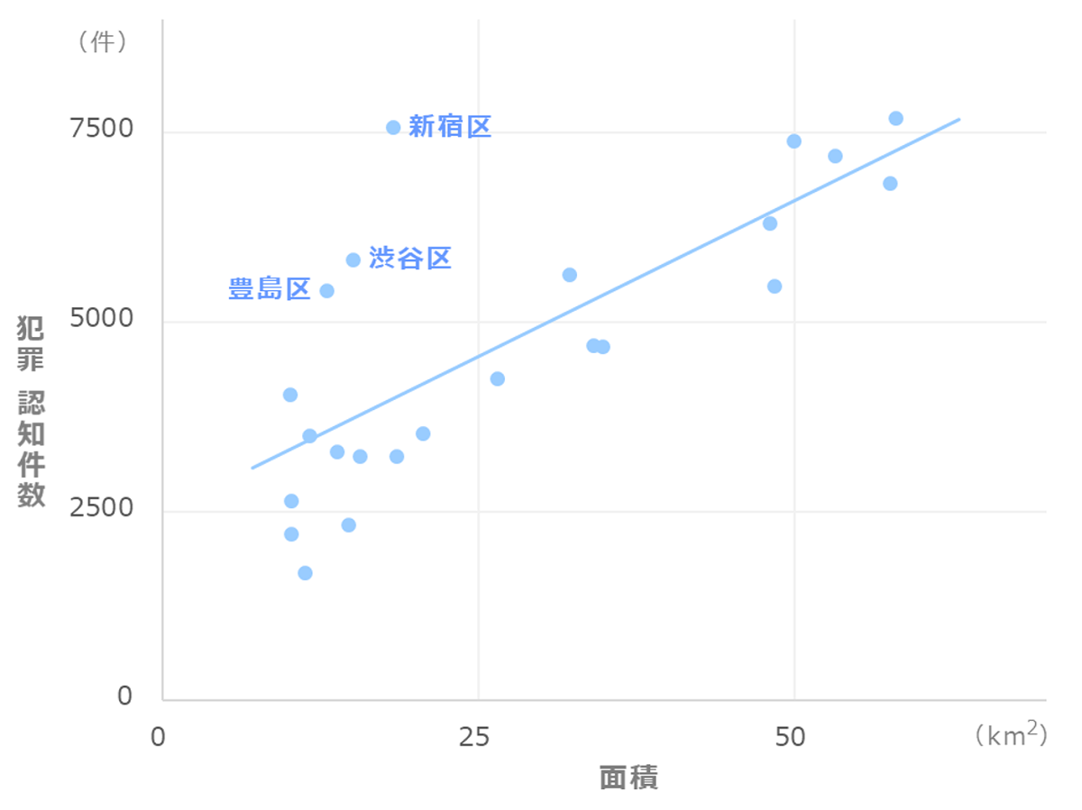東京23区_犯罪件数と面積の関係