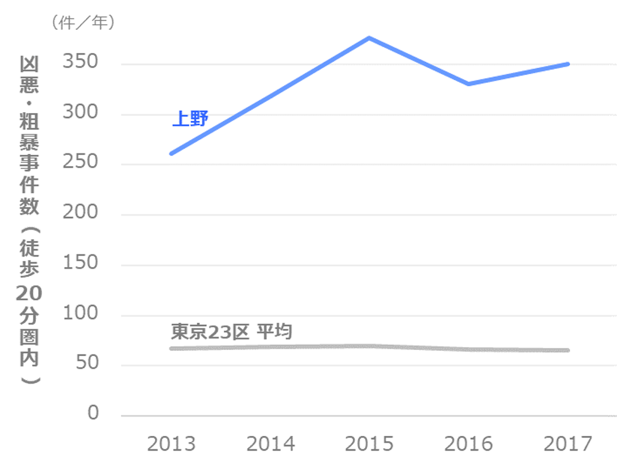 台東区の治安を徹底分析！事件が多い地域・起きやすい事件の種類は？ | マンションくらし研究所