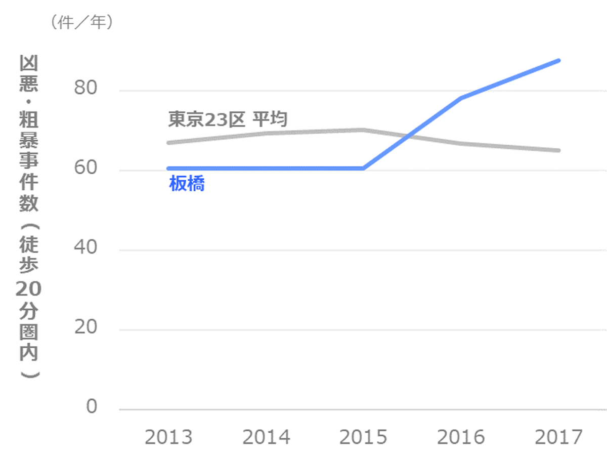 板橋区の治安を徹底分析 事件が多い地域 起きやすい事件の種類は マンションくらし研究所