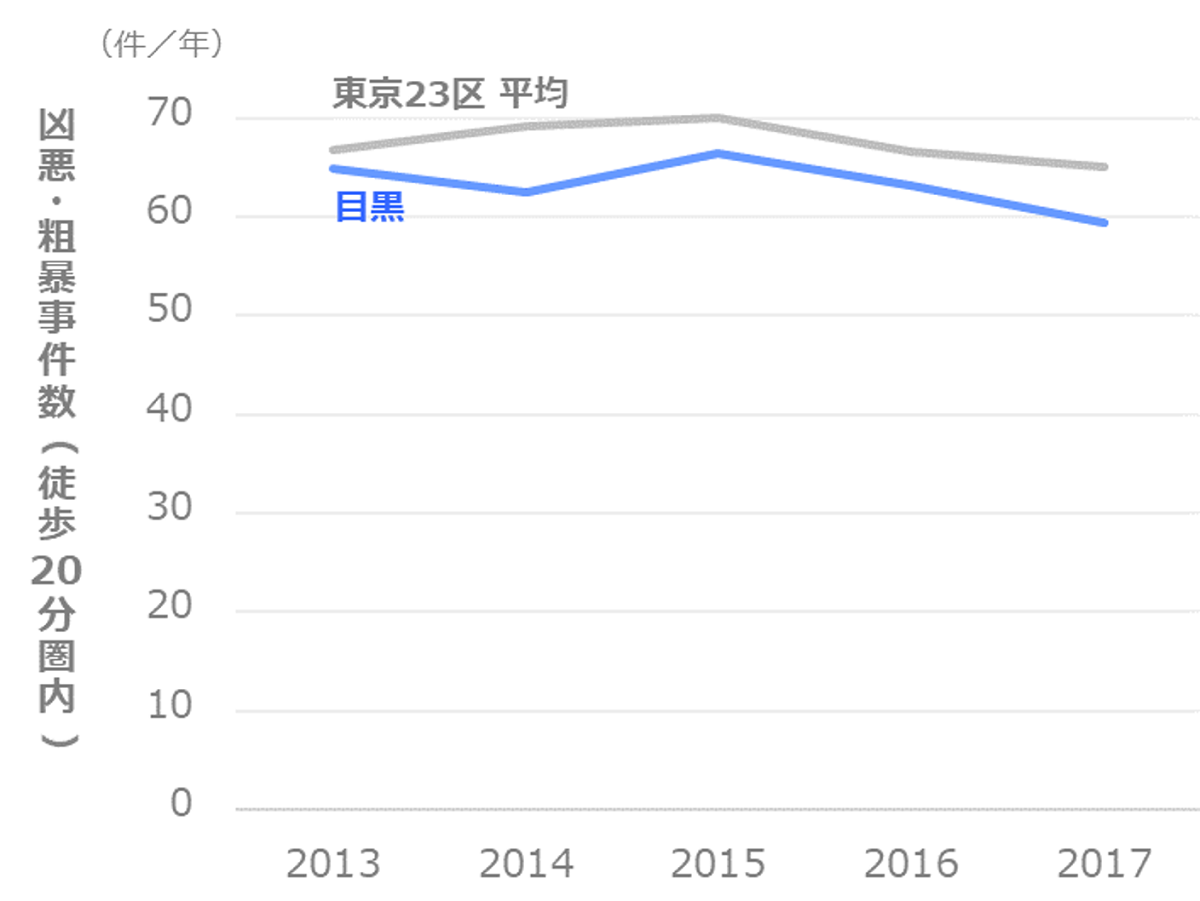 目黒区の治安を徹底分析 事件が多い地域 起きやすい事件の種類は マンションくらし研究所