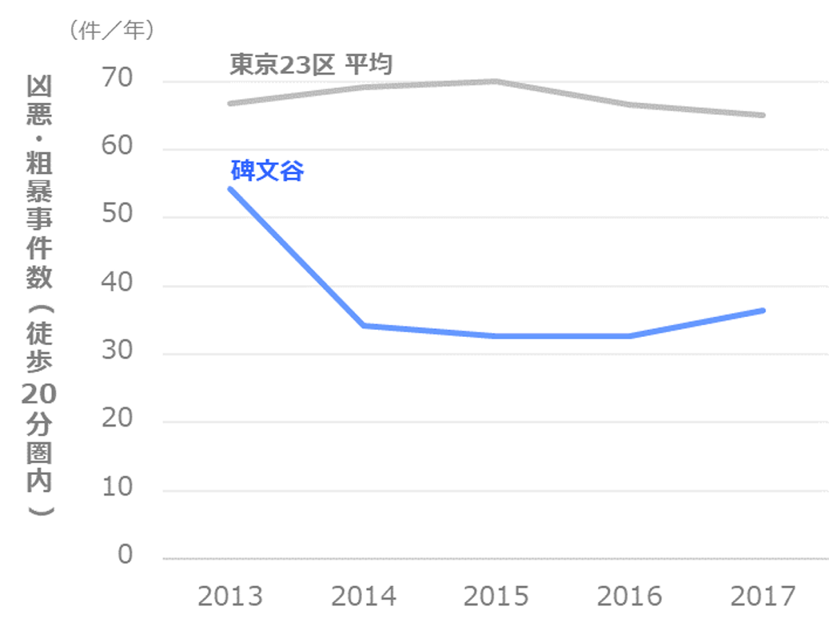 目黒区の治安を徹底分析 事件が多い地域 起きやすい事件の種類は マンションくらし研究所