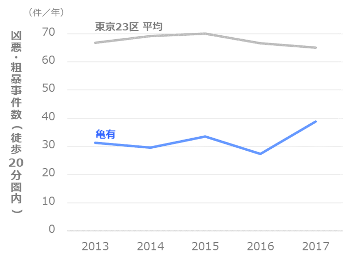葛飾区の治安を徹底分析 事件が多い地域 起きやすい事件の種類は マンションくらし研究所 葛飾区の治安を徹底分析 事件が多い地域 起きやすい事件の種類は マンションくらし研究所