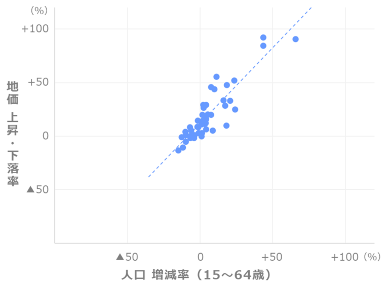 東京で今後地価上がるのどこ？土地・不動産価格上昇率 将来 ...