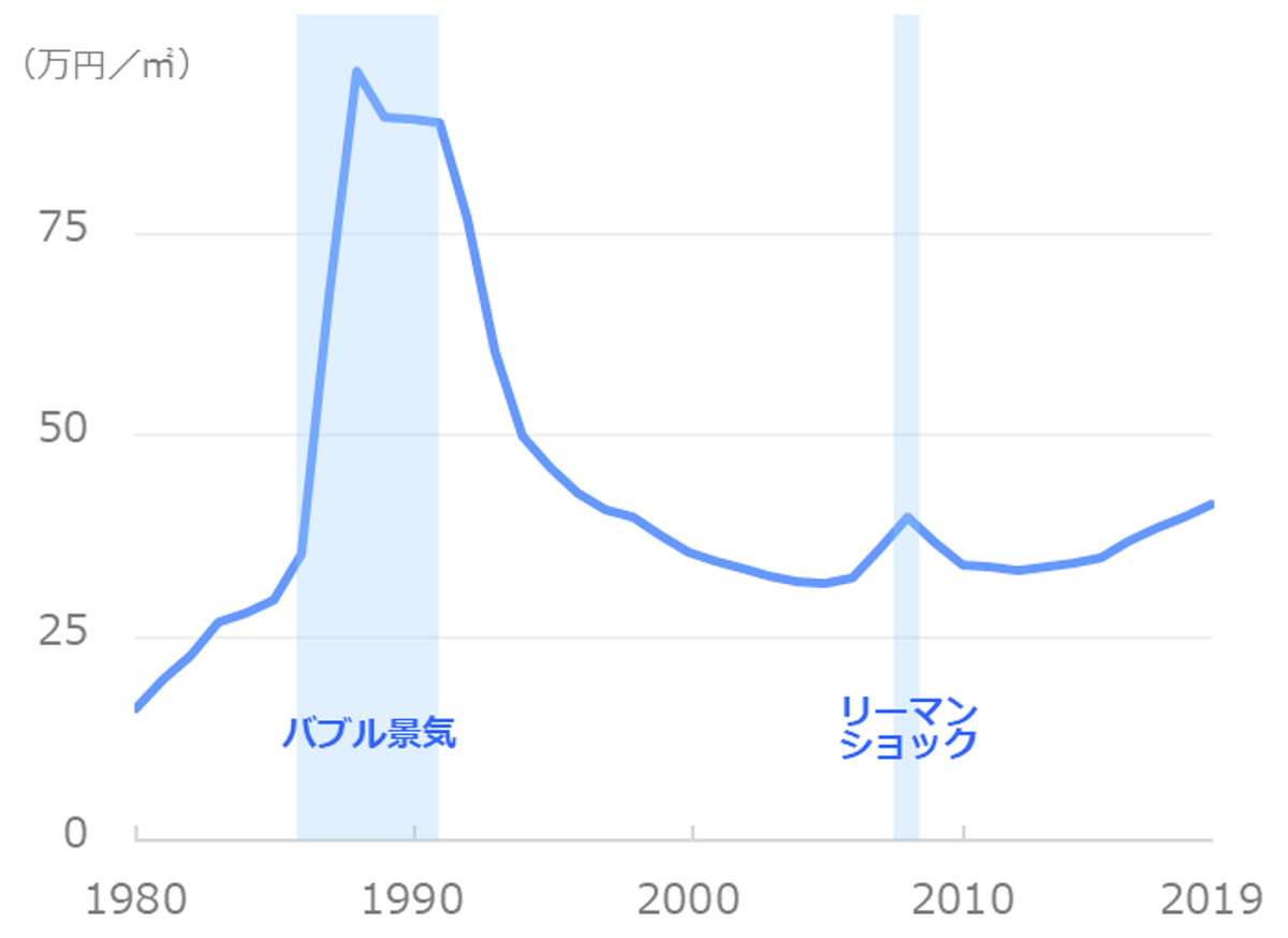 東京都_公示地価（住宅地）平均の推移