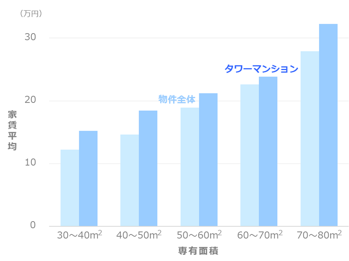 東京のタワーマンション賃貸物件 家賃相場 探しやすい賃貸サイト マンションくらし研究所