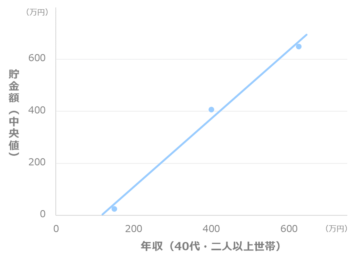 一般家庭の貯金実態は？年齢・年収別の貯蓄額、毎月の貯金額 | マンションくらし研究所