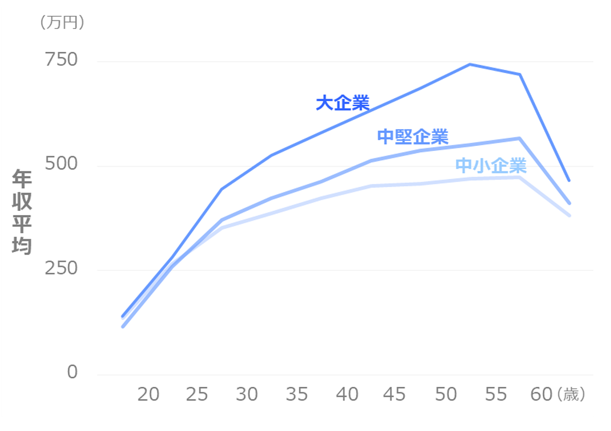 年齢別の年収_平均_企業規模別