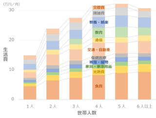 1ヶ月の生活費平均いくら？内訳は？独身・夫婦・家族人数別 統計データ | マンションくらし研究所