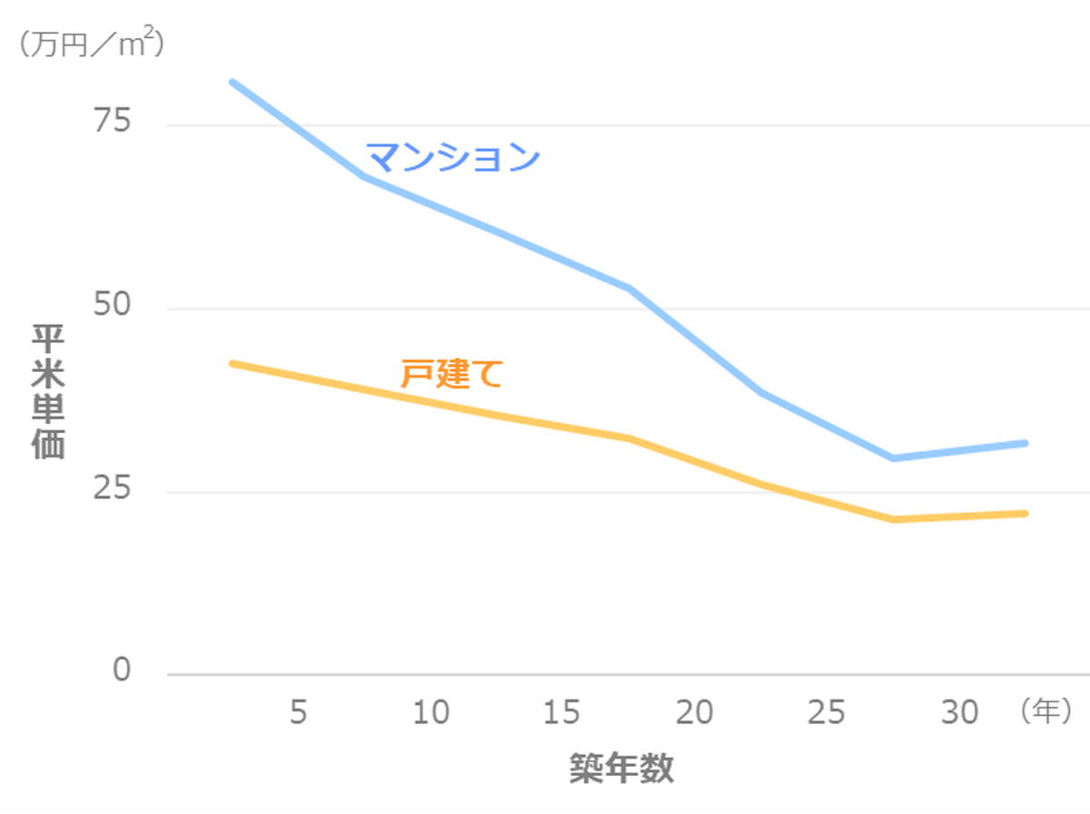 マンション 戸建て 資産価値高いのどっち お得なのは 推移を比較 マンションくらし研究所