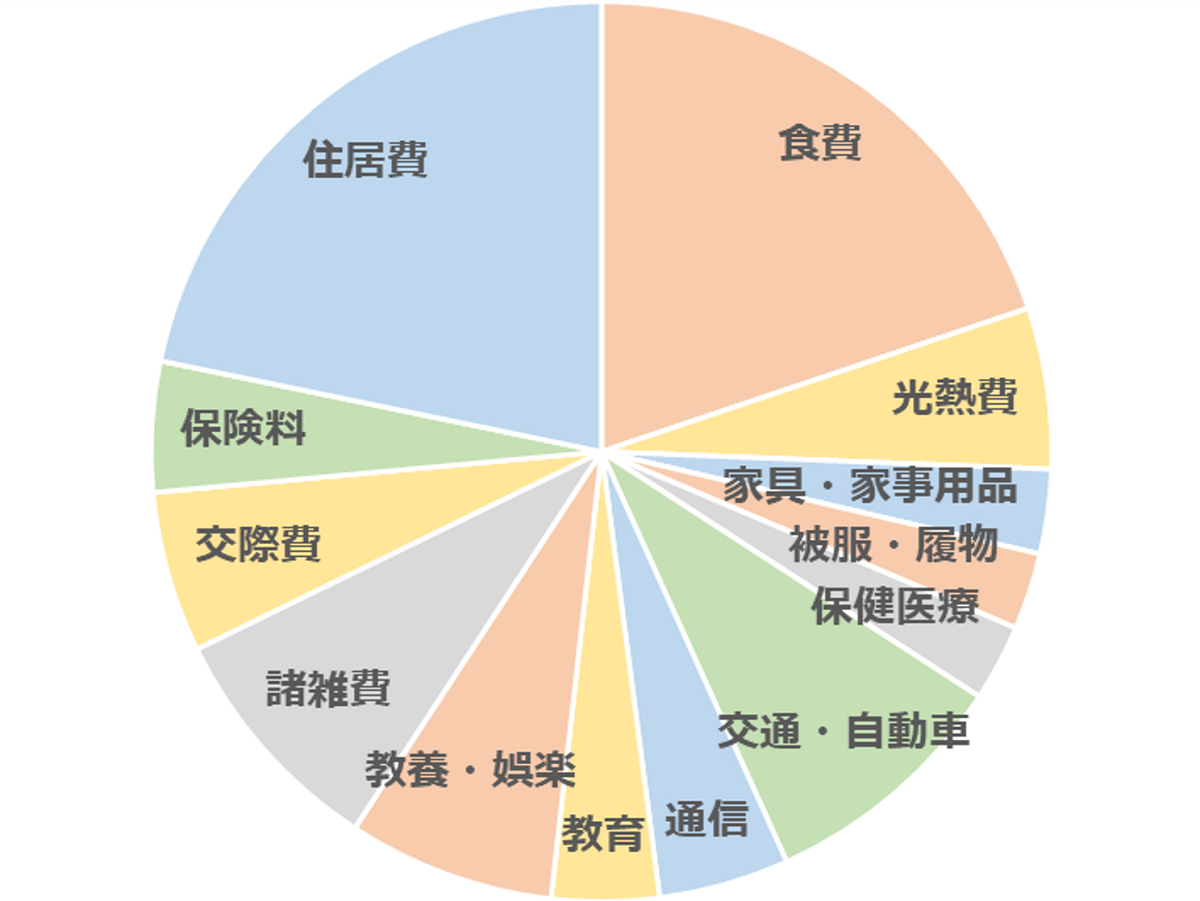 生活費の節約術まとめ 見直すべき節約効果が大きい費目と対策 マンションくらし研究所