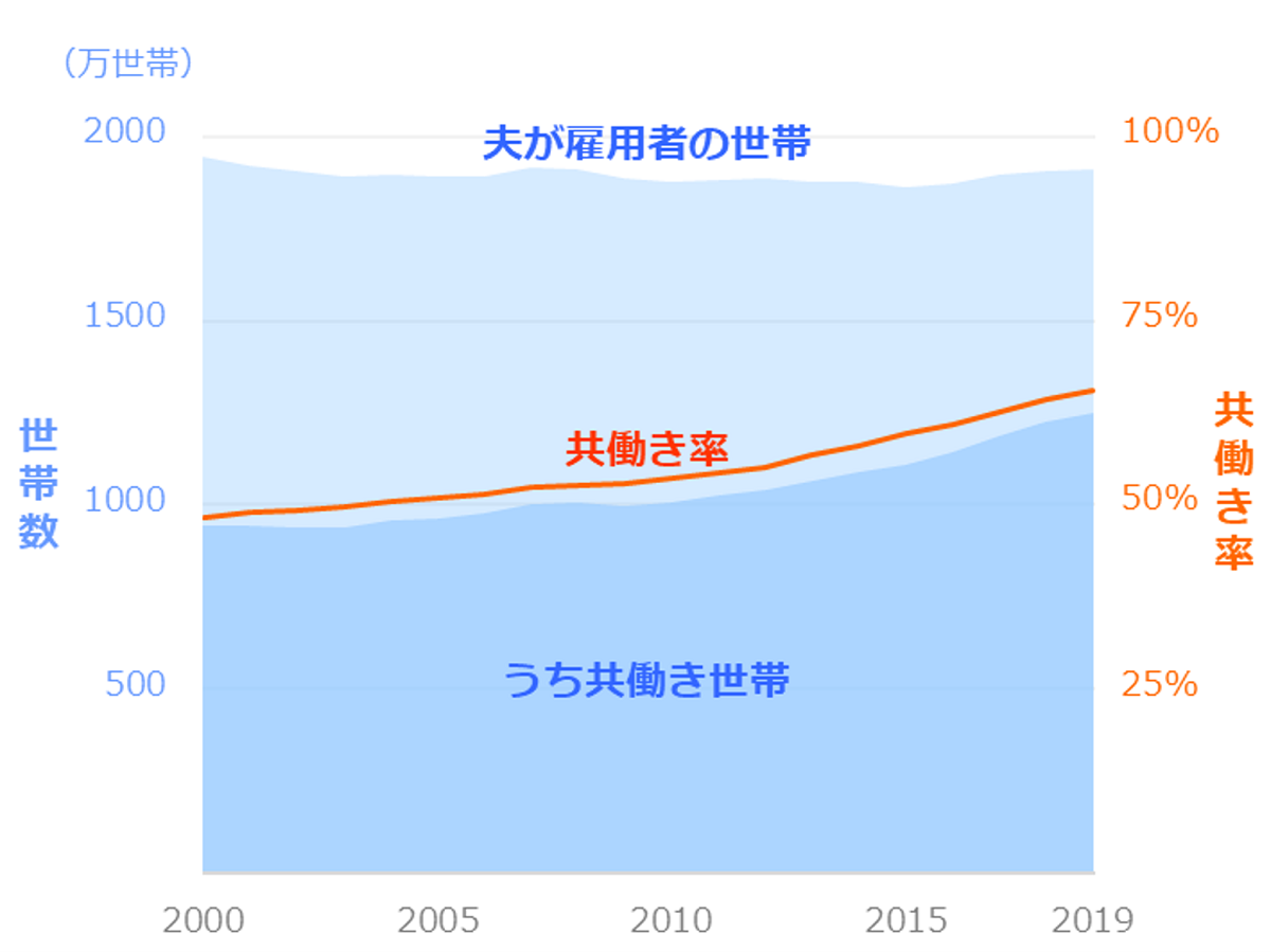 共働き