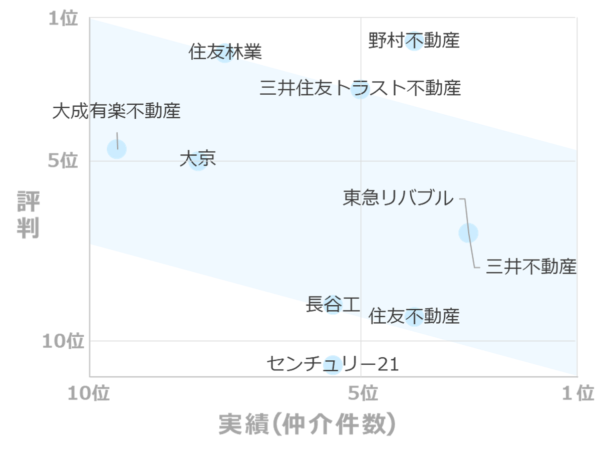 マンション売却 評判も実績も良いのはここ 不動産仲介会社おすすめランキング マンションくらし研究所